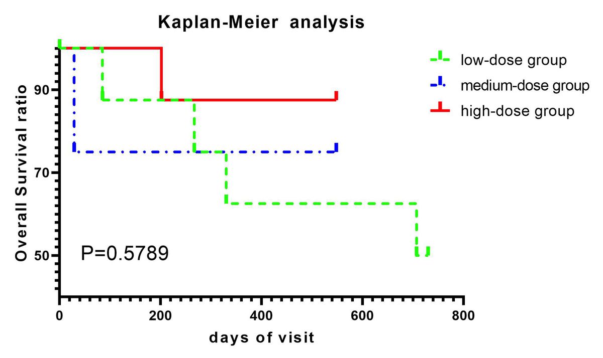 图2：应用Kaplan-Meier生存分析来研究三组的生存情况。