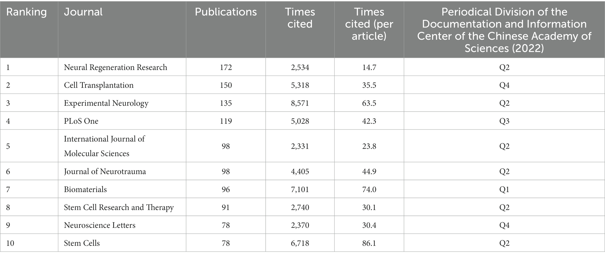 表格1：2003年至2022年发表文献最多的前10名期刊