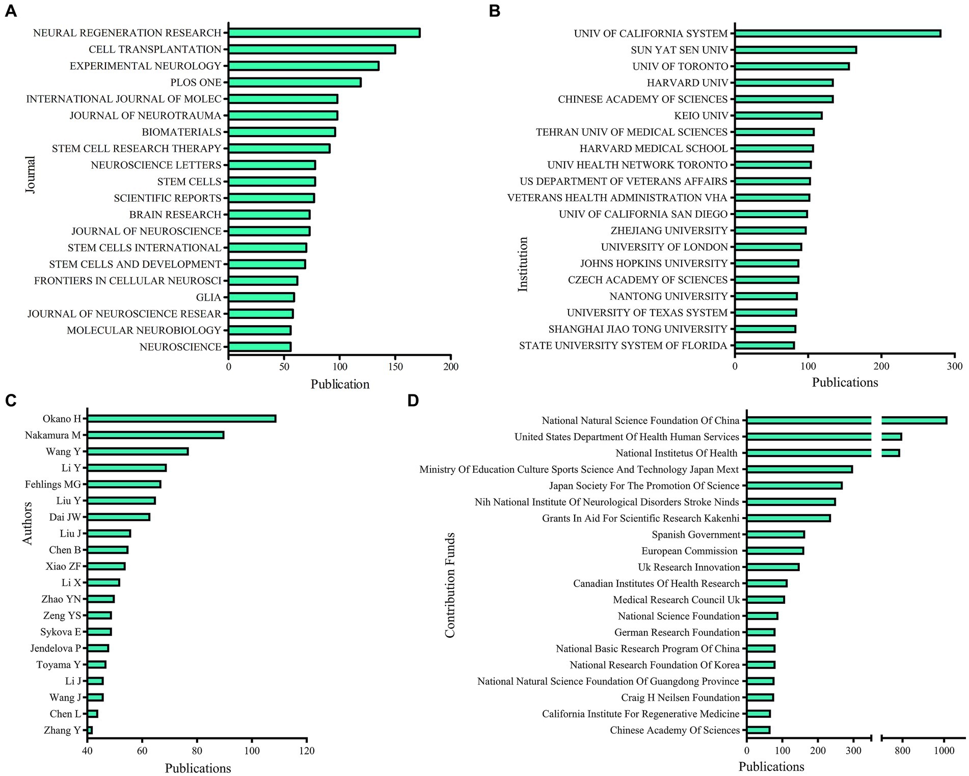 图3：不同期刊、机构、作者的发表量和捐款基金。