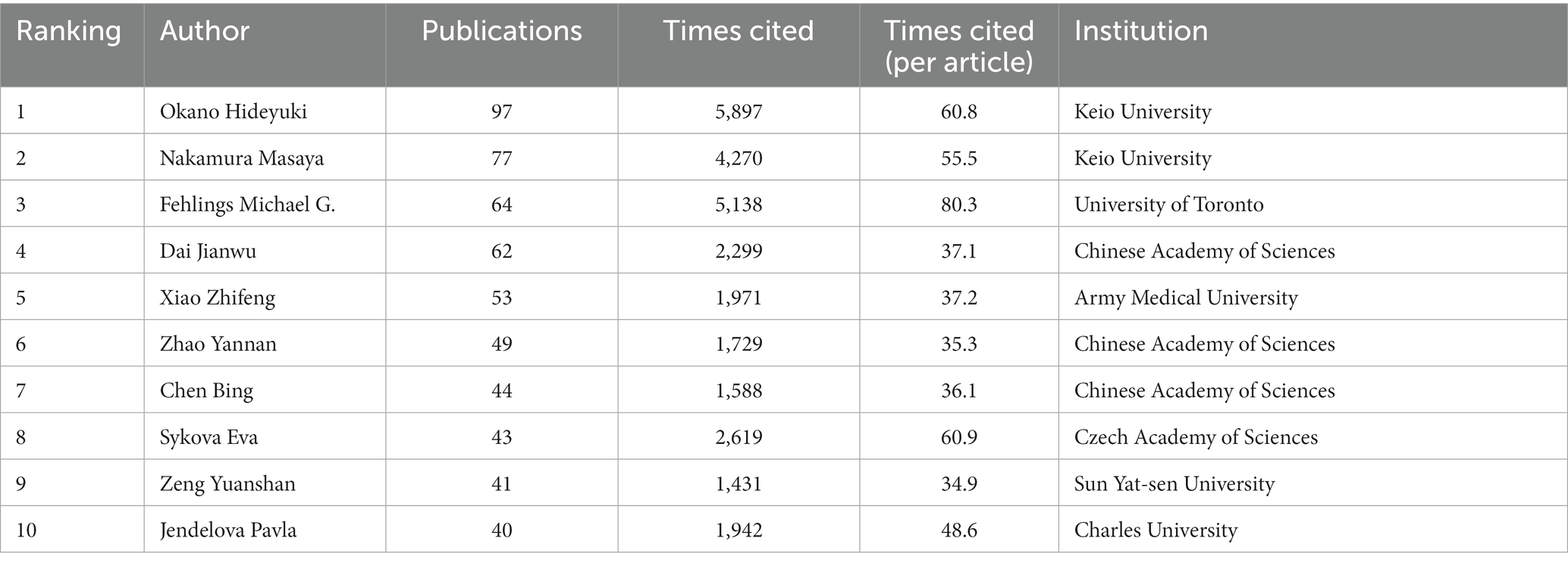 表2：2003年至2022年发表论文最多的前10位活跃作者。