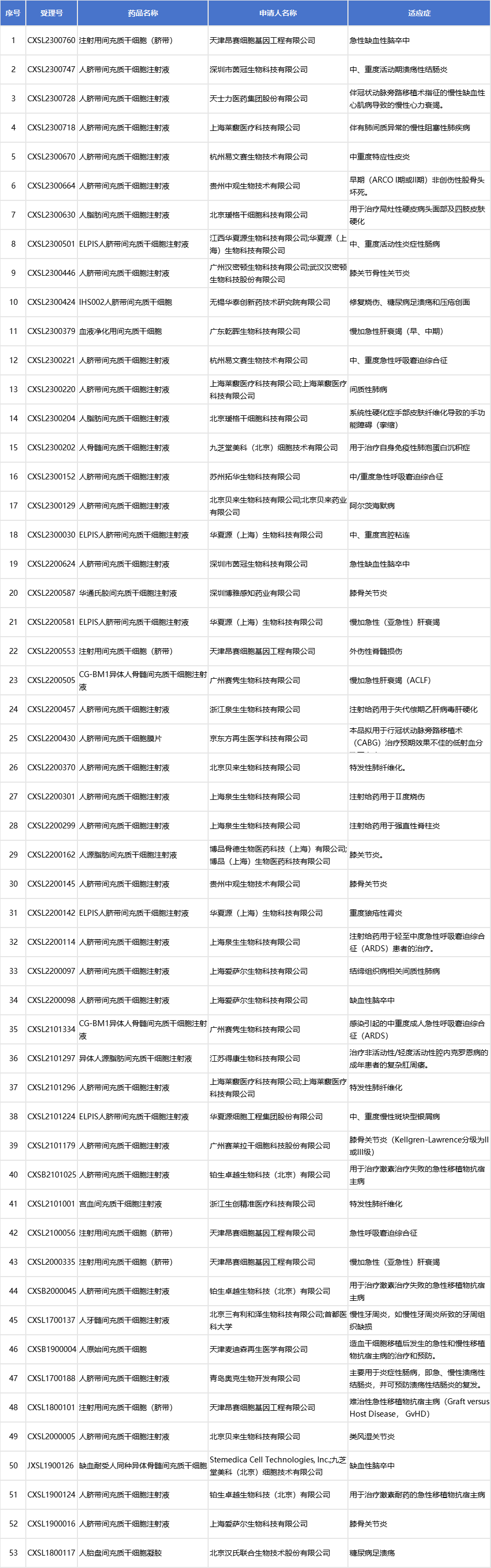 主要来源于脐带、胎盘、骨髓、牙髓、宫血、脂肪等，其中以脐带为主的项目就有33项。详情如下表：