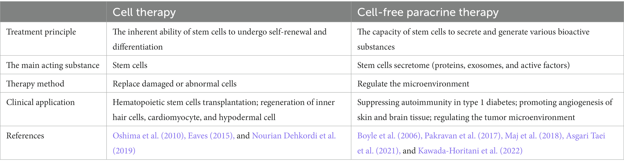 表2：干细胞疗法的应用。