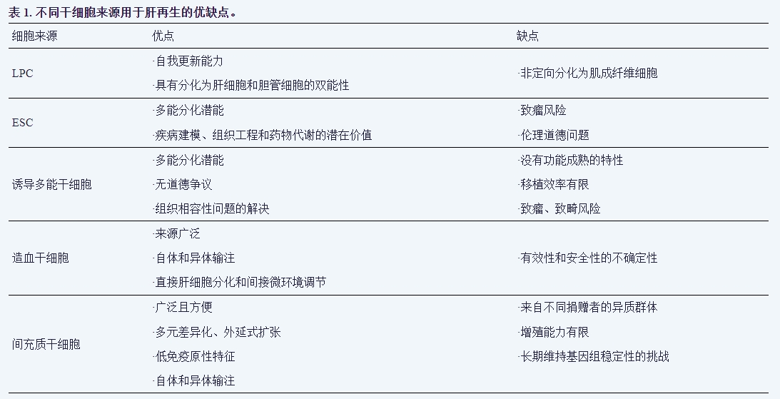 表1:不同来源干细胞用于肝再生的优缺点 表1:不同来源干细胞用于肝再生的优缺点