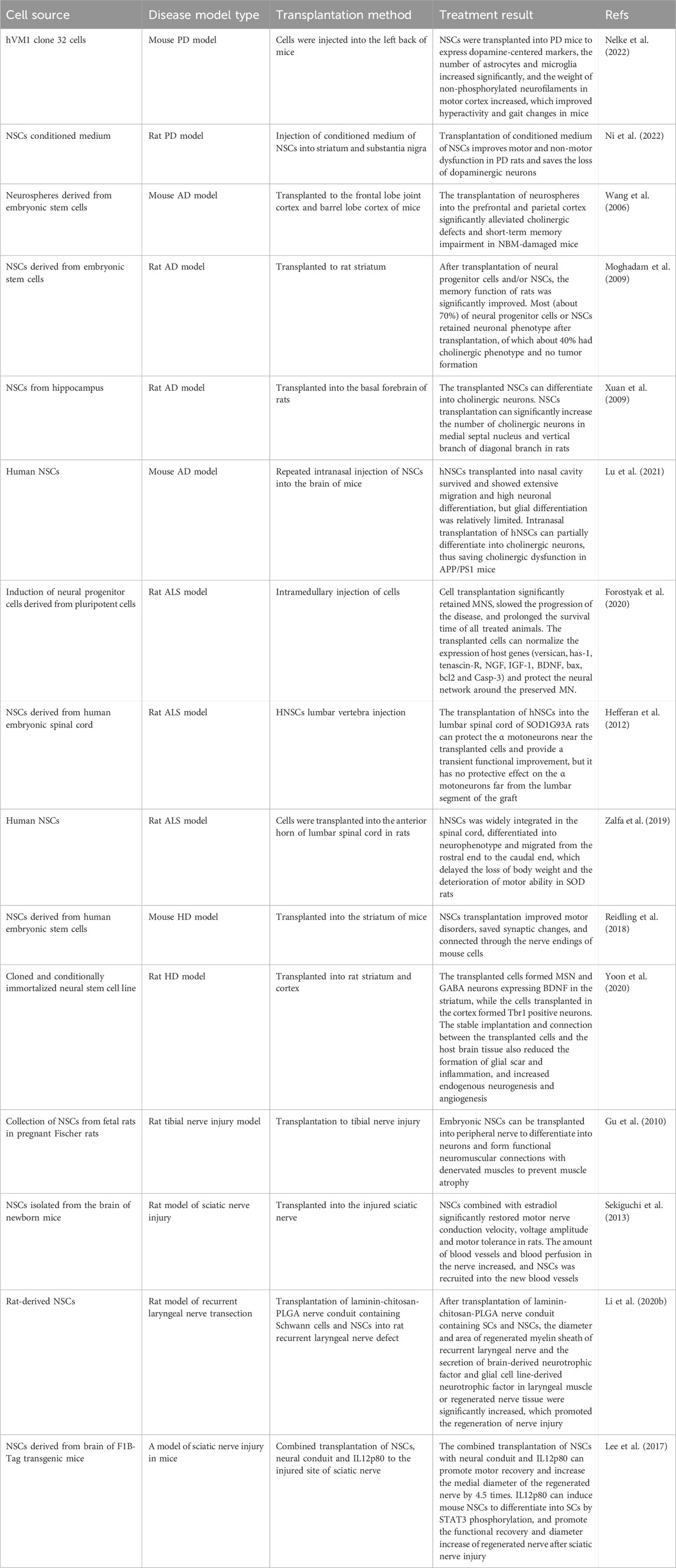 表2：神经干细胞在神经退行性疾病中的临床前研究。