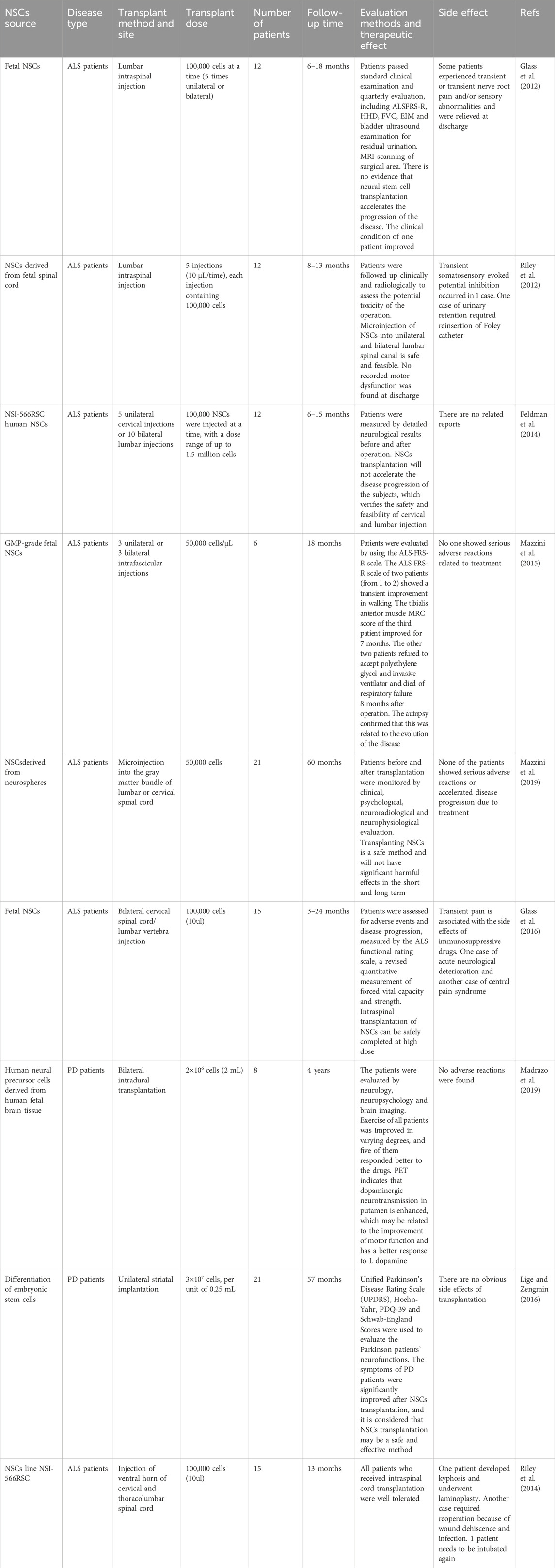 表3：神经干细胞治疗神经系统疾病的临床试验。