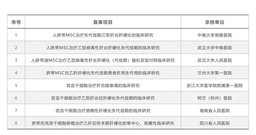 国内已经有近10个与肝脏疾病相关的干细胞临床研究项目通过备案。