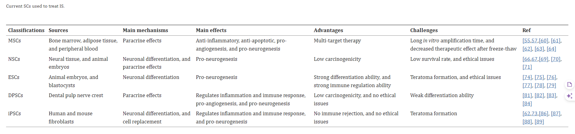 在这一背景下，干细胞疗法作为一种新兴治疗方式备受瞩目。