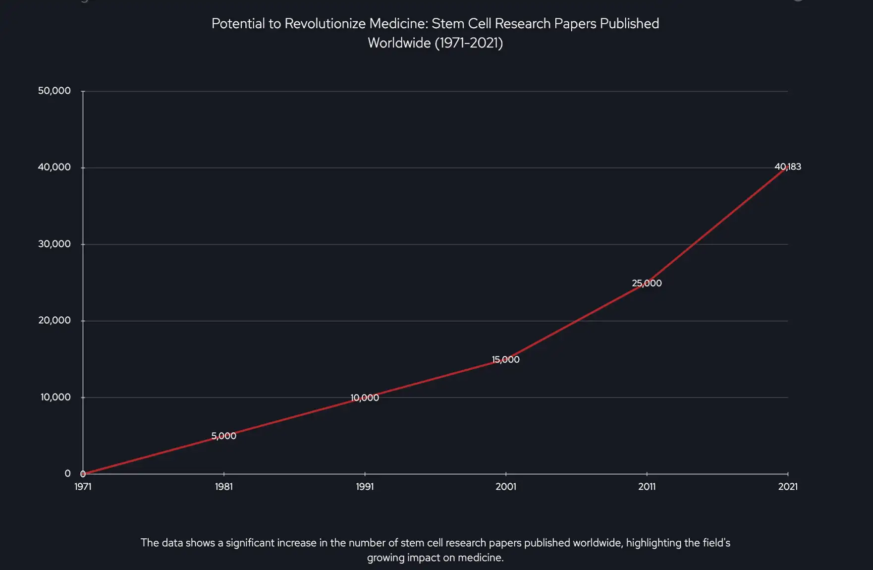 图1-全球发表的干细胞研究