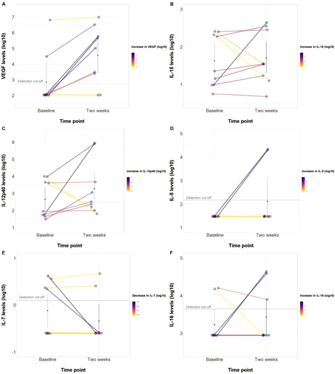 9名具有可用测量值的患者中有7名在注射AD-MSC后表现出VEGF水平升高 9名具有可用测量值的患者中有7名在注射AD-MSC后表现出VEGF水平升高