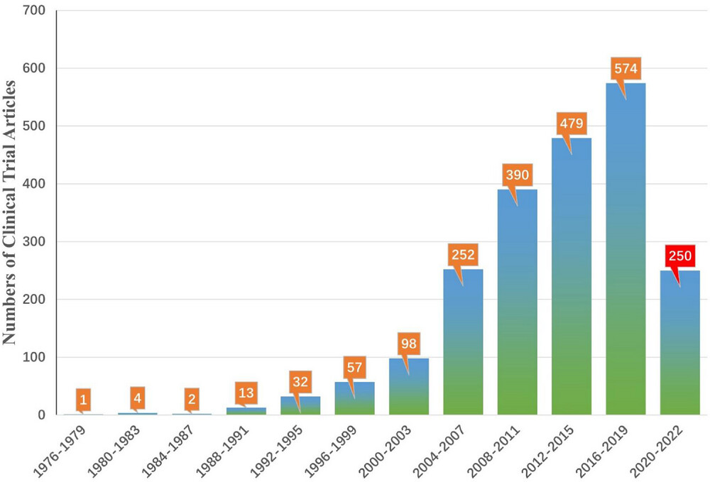 图4：截至2022年，不同年份StemCreDB的干细胞临床试验文章数量。