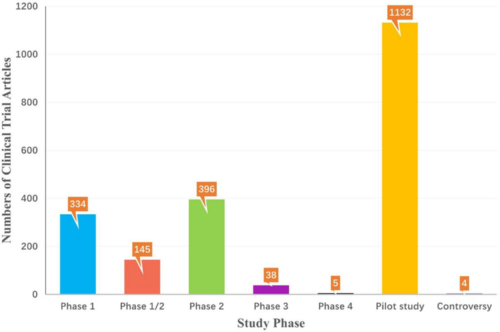 图5：截至2022年，StemCreDB上不同研究阶段的干细胞临床试验文章数量。