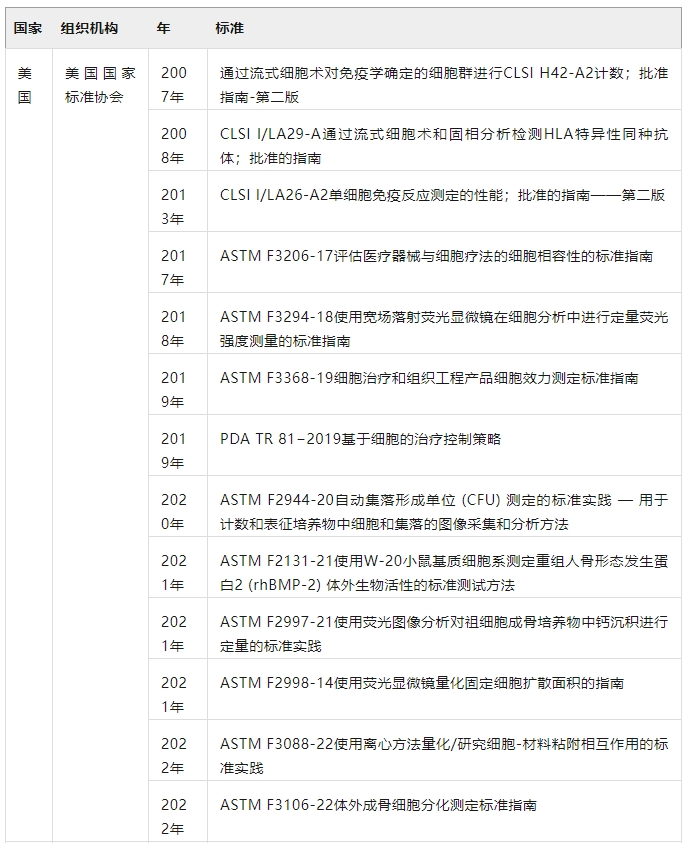 在世界各国的努力下，SCT的标准化日益完善（表4）
