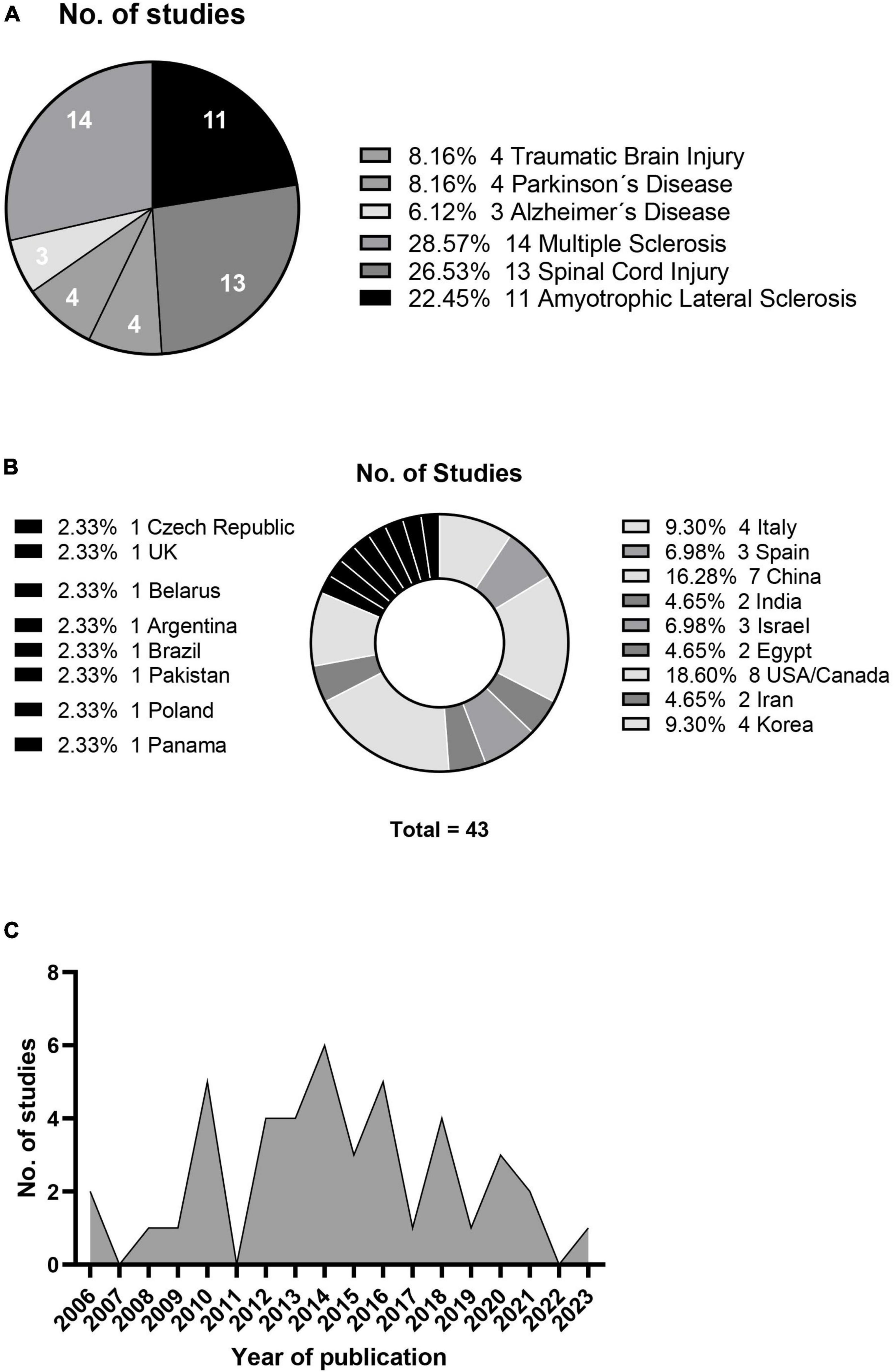 图2：神经系统疾病研究(A)、地理分布(B)和年度发表数量(C)