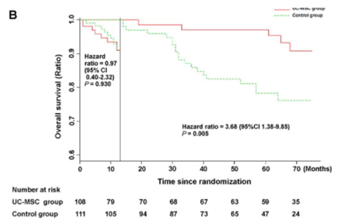 干细胞治疗组总生存率显著高于对照组