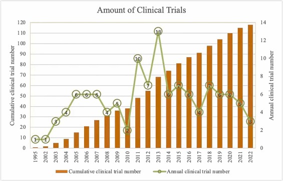 图2:糖尿病肾病药物治疗的临床试验数量。 图2:糖尿病肾病药物治疗的临床试验数量。