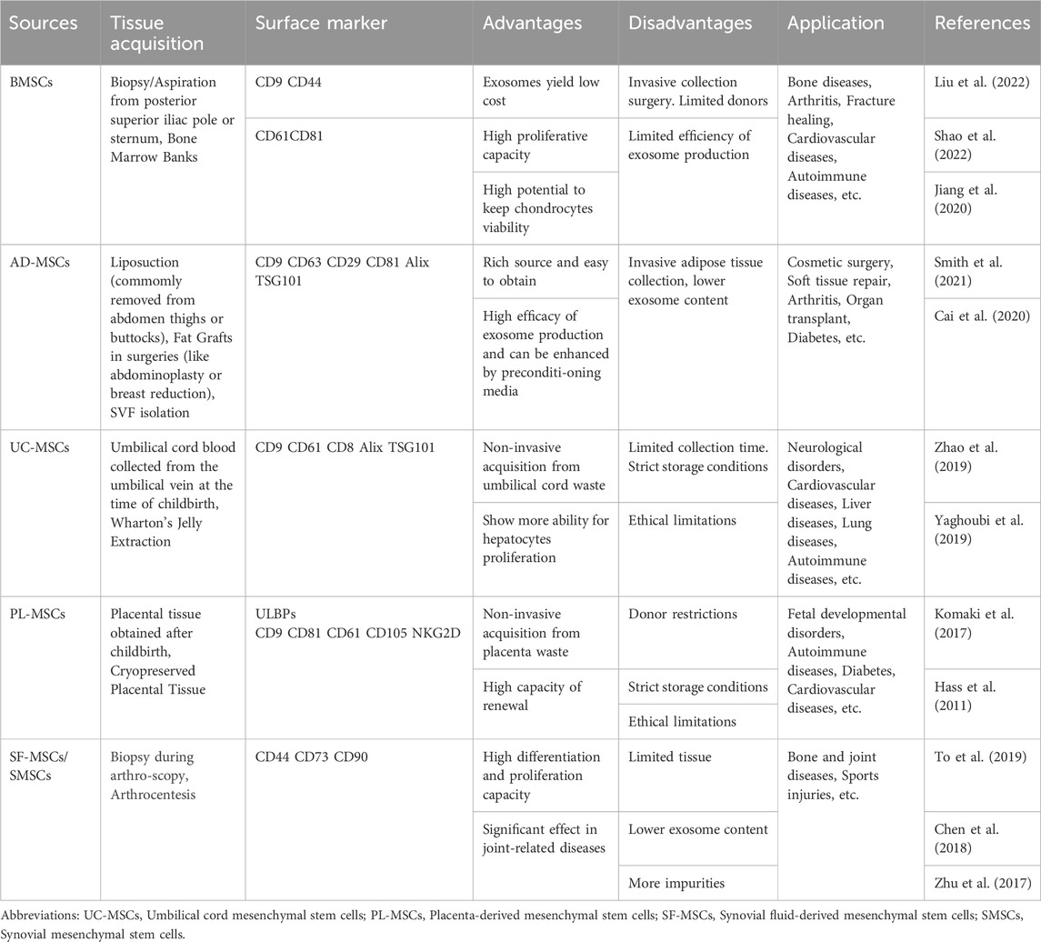 表格1:几种常用的MSC-Exos在药物输送中的比较。 表格1:几种常用的MSC-Exos在药物输送中的比较。
