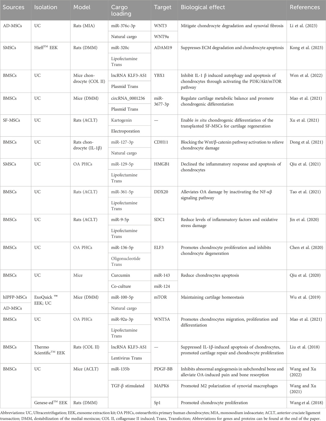 表2:近5年MSC-Exos药物输送治疗OA的代表性研究。 表2:近5年MSC-Exos药物输送治疗OA的代表性研究。
