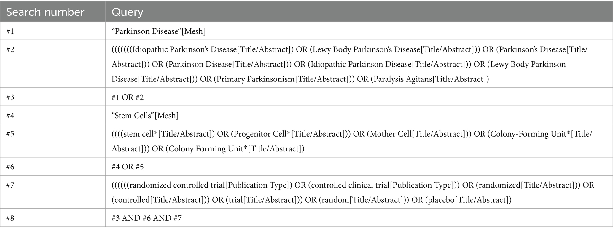表1：总结了搜索PubMed时使用的术语。