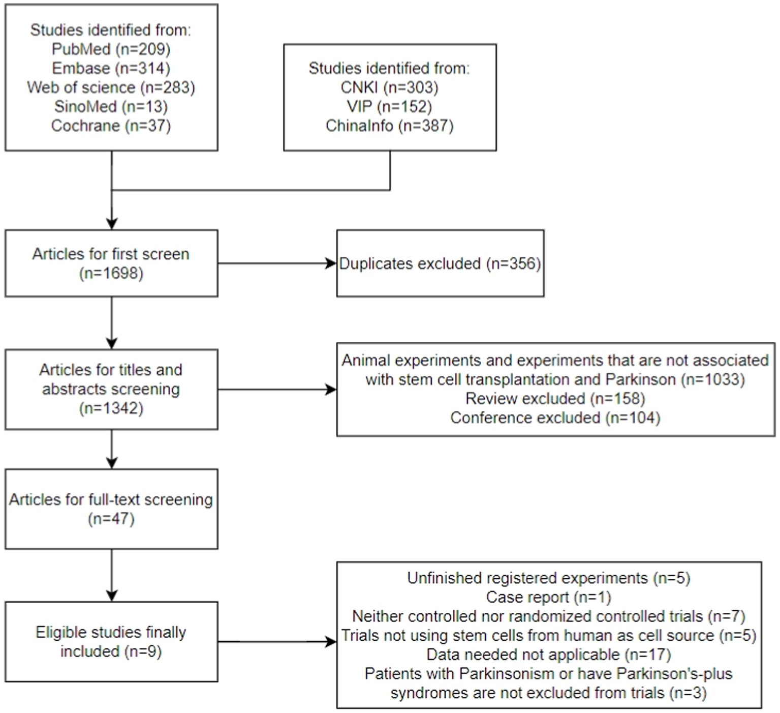 图1:研究选择过程的流程图。 图1:研究选择过程的流程图。