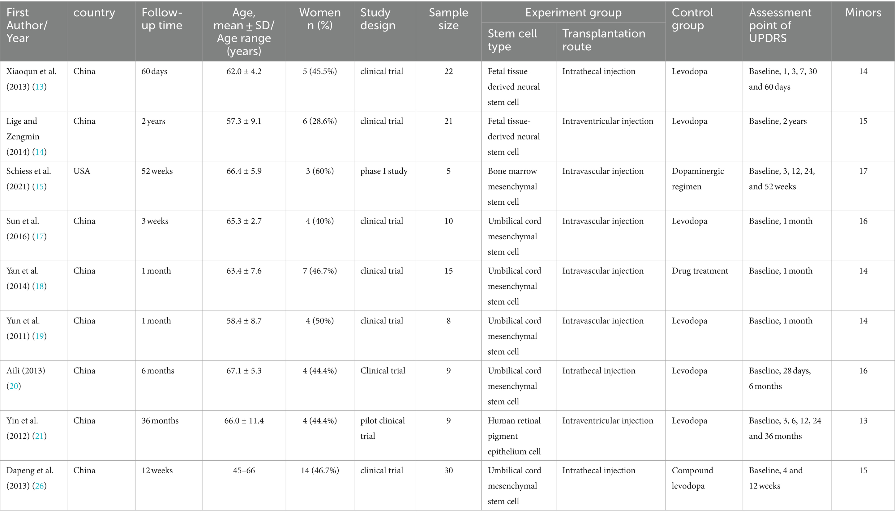 表2:本荟萃分析中包含的研究的特点。 表2:本荟萃分析中包含的研究的特点。