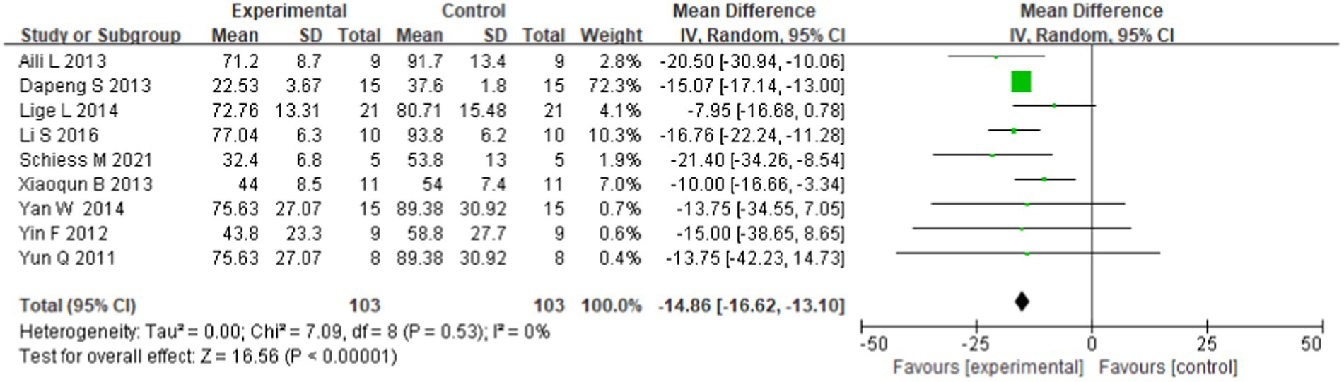 图2:所有九项选定研究中报道的帕金森病干细胞移植最长随访时间后的UPDRS森林图。 图2:所有九项选定研究中报道的帕金森病干细胞移植最长随访时间后的UPDRS森林图。