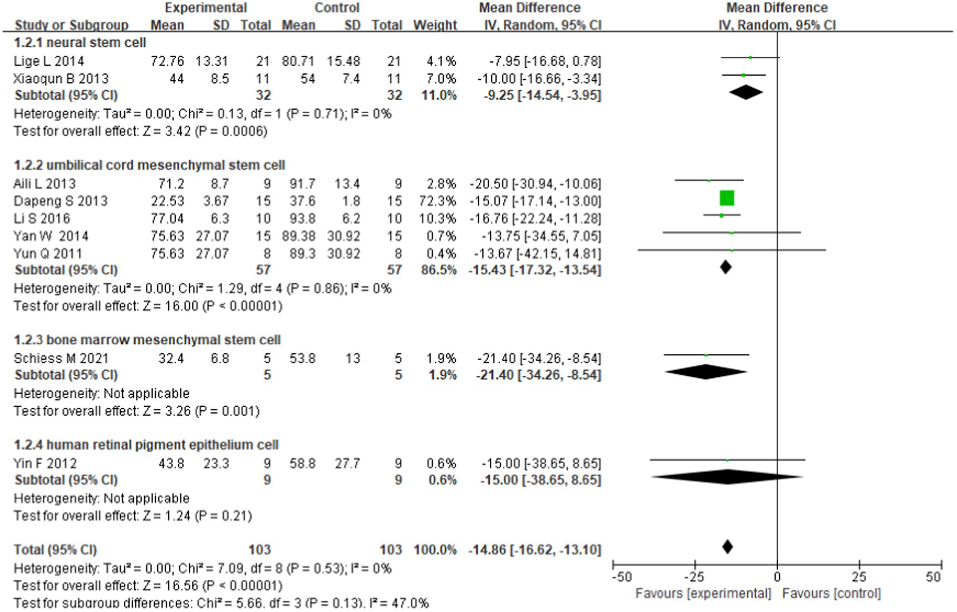 图3:基于细胞类型的亚组分析的森林图。 图3:基于细胞类型的亚组分析的森林图。