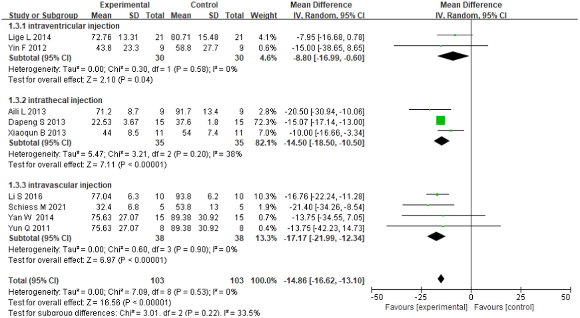 图4:基于移植途径的亚群分析森林图。 图4:基于移植途径的亚群分析森林图。