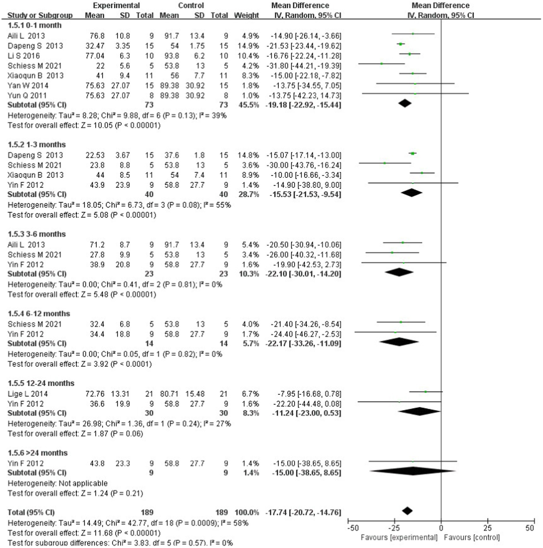 图5:基于干细胞移植后跟踪时间的亚组分析森林图。 图5:基于干细胞移植后跟踪时间的亚组分析森林图。