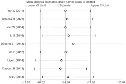 图6:通过每次排除一项研究和其余研究的合并估计来进行敏感性分析的森林图。 图6:通过每次排除一项研究和其余研究的合并估计来进行敏感性分析的森林图。