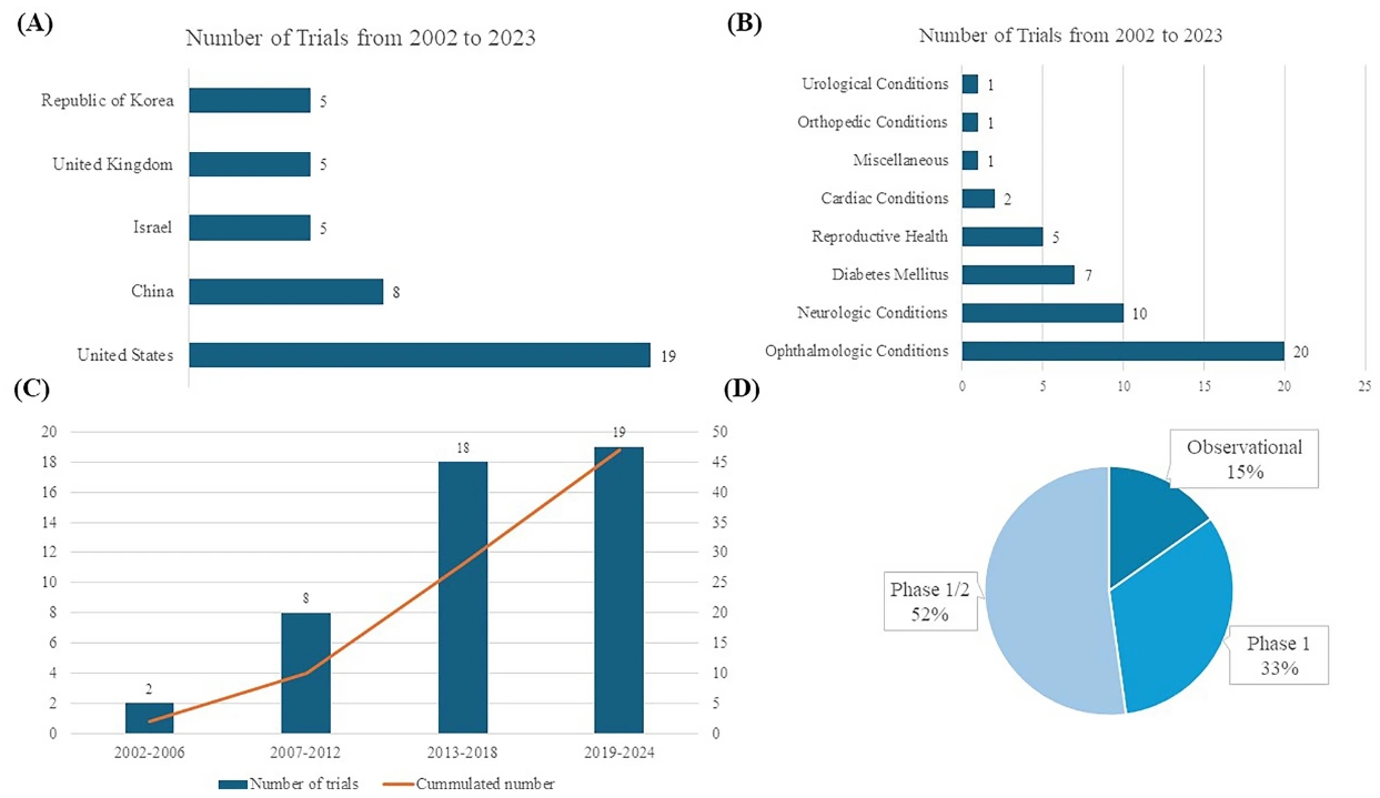 图1:人胚胎干细胞试验数量 图1:人胚胎干细胞试验数量