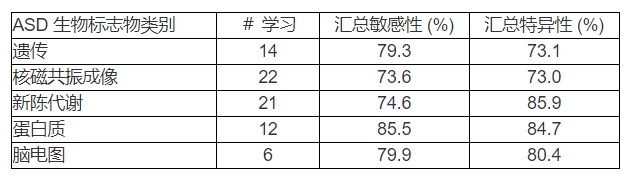 总的来说，与金标准ADOS测试相比，所有分析的方法都提供了更高的诊断准确性和特异性