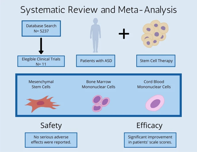 干细胞治疗自闭症谱系障碍患者：系统评价和荟萃分析