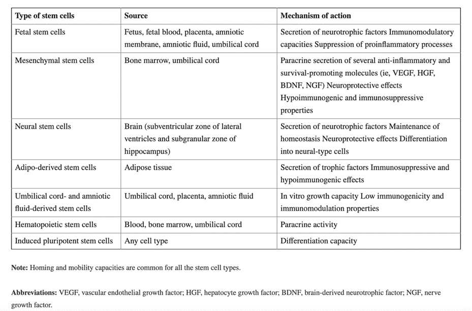表2：目前正在研究的治疗自闭症谱系障碍的干细胞类型的表示。