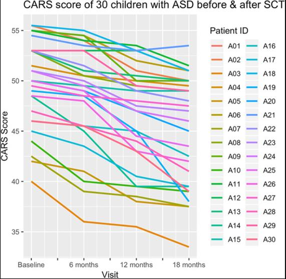 图7：30名被诊断为ASD的儿童在接受自体骨髓单核细胞移植。治疗前后的儿童自闭症评定量表（CARS）得分