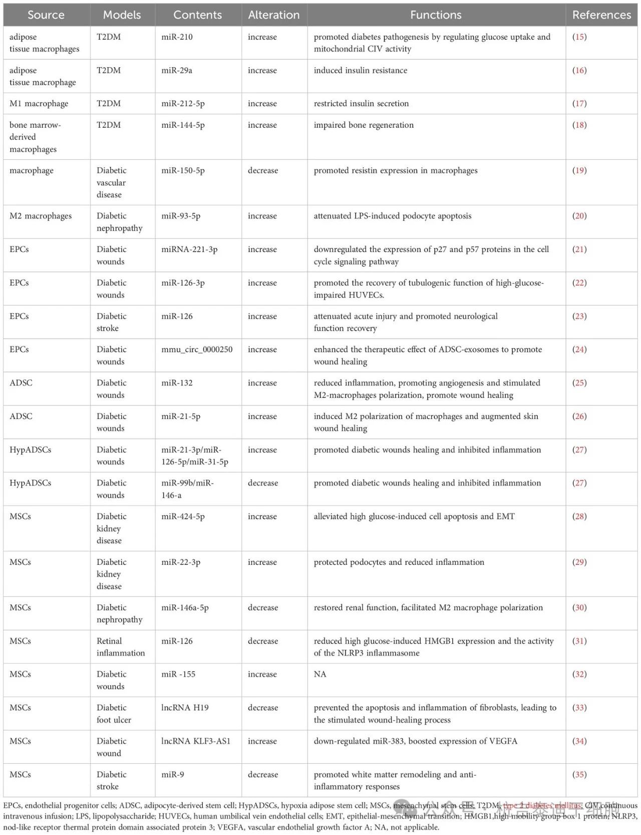 表1：糖尿病患者外泌体ncRNA的变化