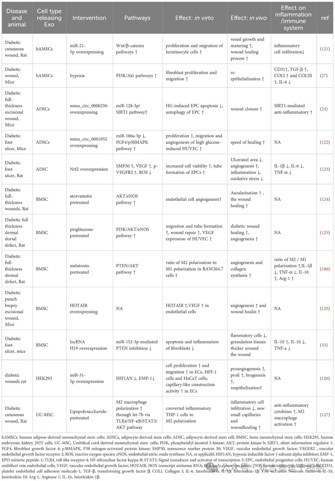 表2：改善外泌体治疗糖尿病功能的前期干预。