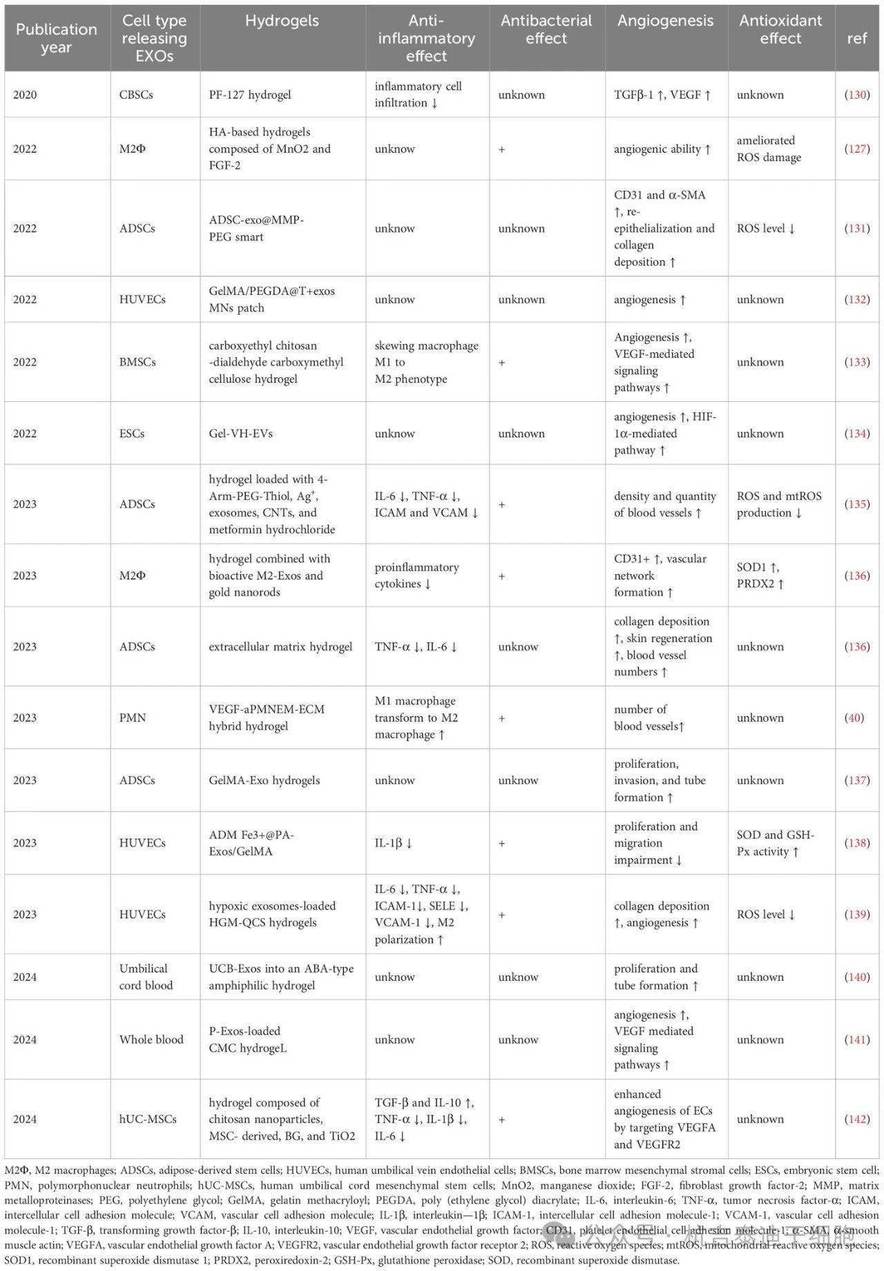 表3：复合水凝胶在治疗糖尿病伤口愈合中的功能
