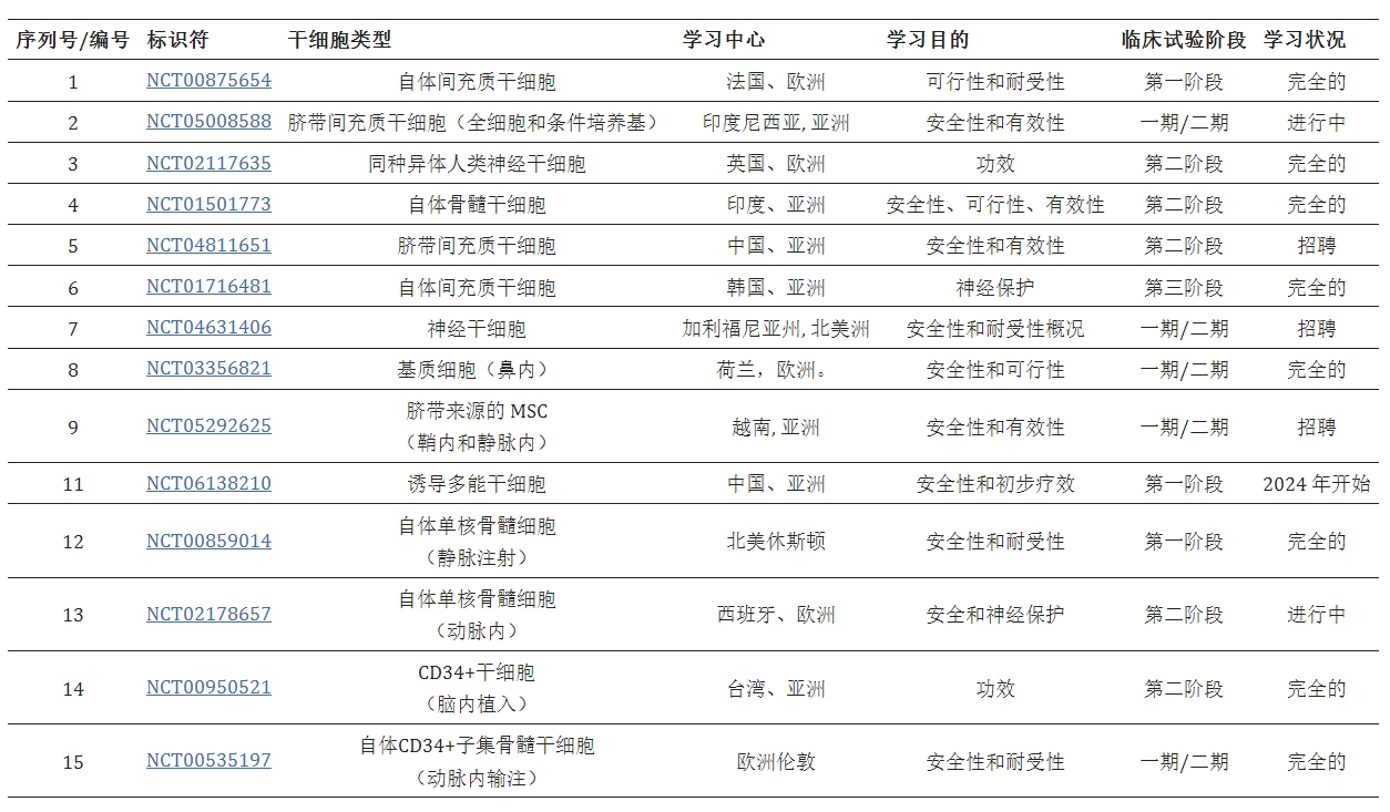 表格1：临床试验中的干细胞疗法治疗缺血性中风。