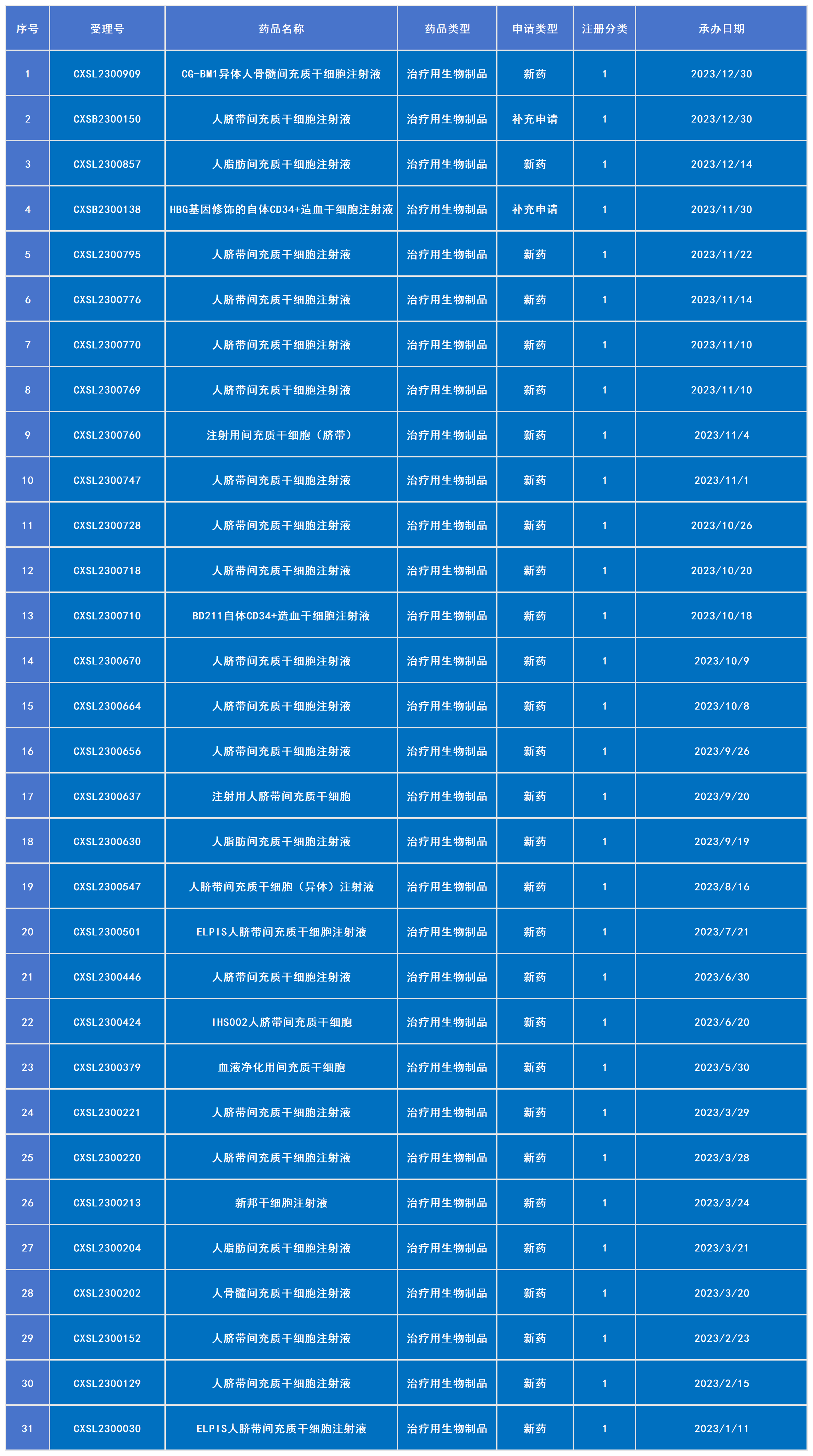 2023年已受理31款干细胞新药（包括2款补充申请）