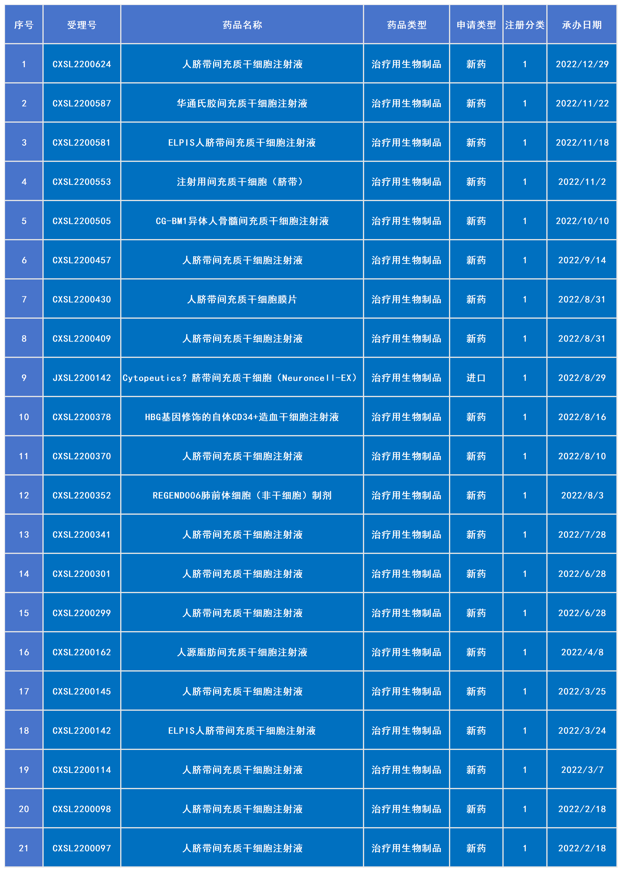 2022年已受理20款干细胞新药（包括1款进口药）