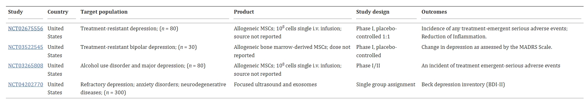 表2：已注册的干细胞治疗抑郁症的临床试验列表
