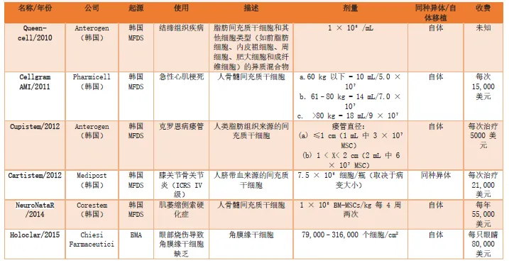 干细胞药物主要由造血干细胞和间充质干细胞产生