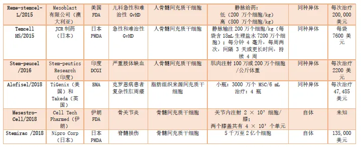 干细胞药物主要由造血干细胞和间充质干细胞产生