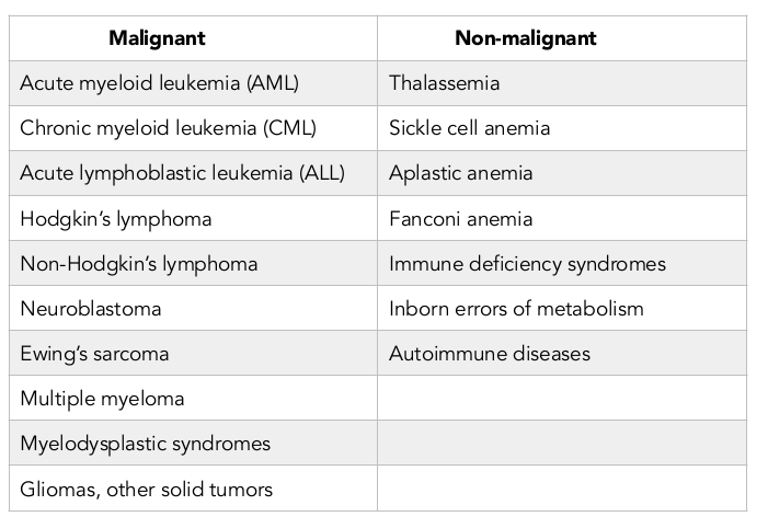 HSCT已在多种恶性和非恶性疾病中进行了评估