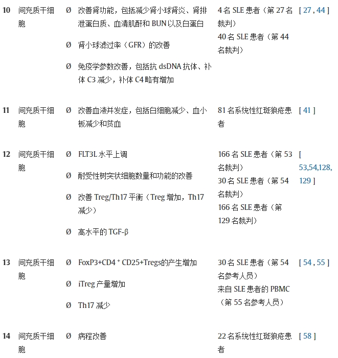 表 1.不同研究对系统性红斑狼疮动物模型/人类患者进行干细胞疗法（SCT）的结果。