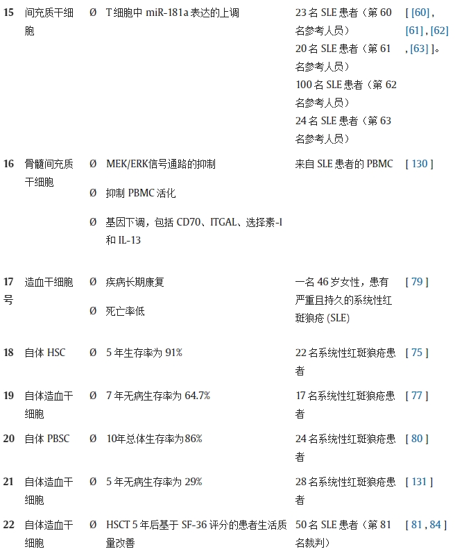 表 1.不同研究对系统性红斑狼疮动物模型/人类患者进行干细胞疗法（SCT）的结果。