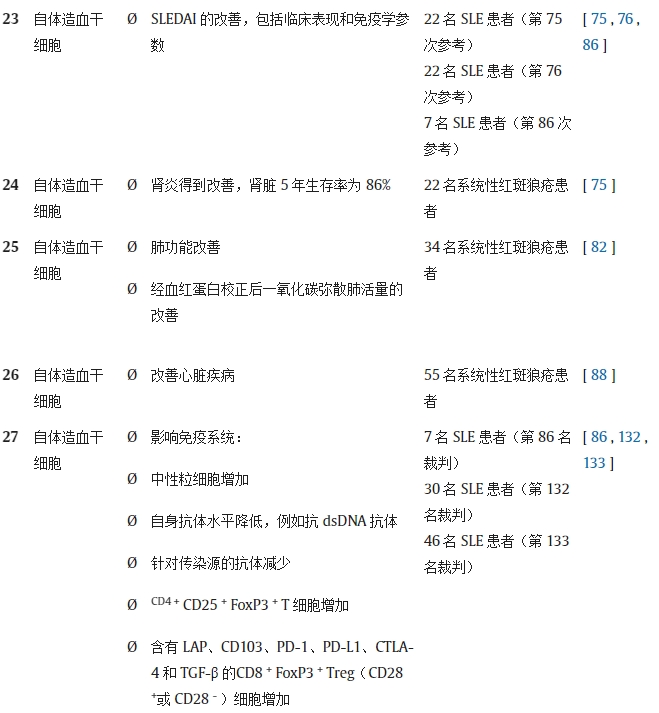 表 1.不同研究对系统性红斑狼疮动物模型/人类患者进行干细胞疗法（SCT）的结果。