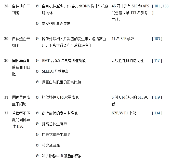 表 1.不同研究对系统性红斑狼疮动物模型/人类患者进行干细胞疗法（SCT）的结果。