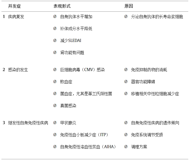造血干细胞移植治疗系统性红斑狼疮会导致什么并发症