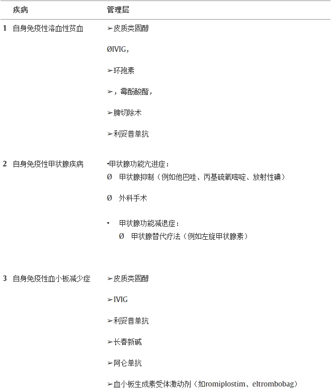 从自身免疫性疾病等类似情况中提取的间接数据可能有助于管理SLE患者的HSCT并发症